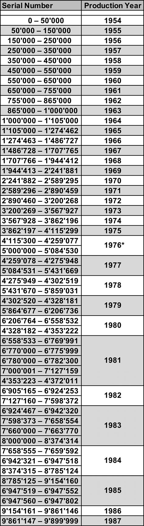 Rolex Serial Numbers & Production Dates Lookup Chart .